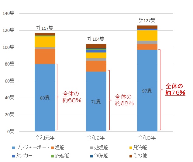 【参考】2019～2021年・上半期の海難事故におけるプレジャーボート割合＜※データ提供・第五管区海上保安本部＞